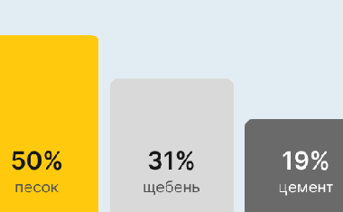 Бетон М400 В30 в Симферополе